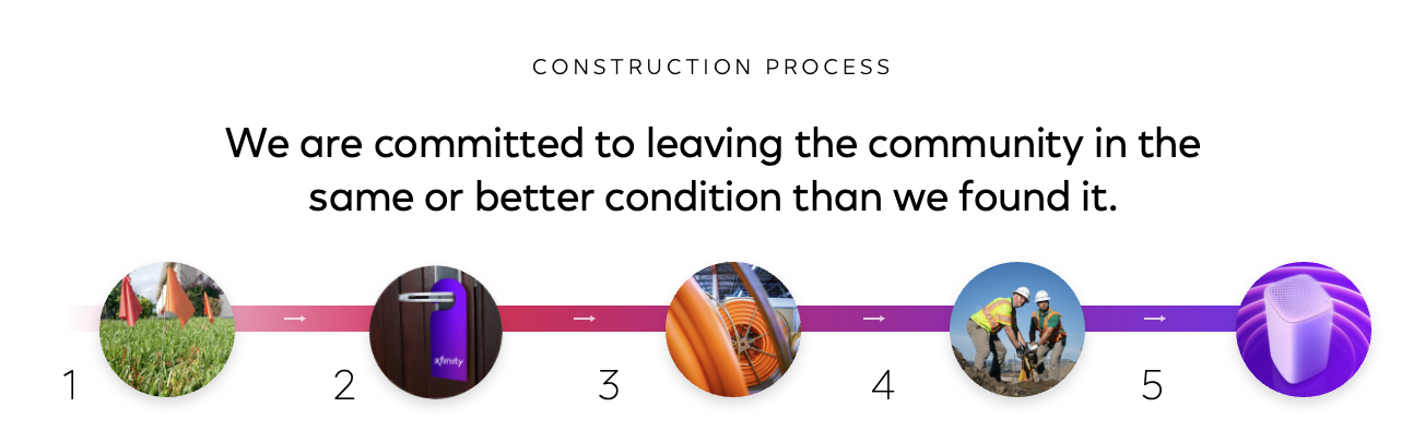 Construction Process